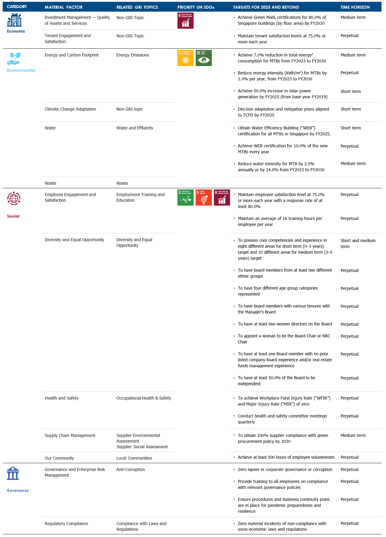 ESR-REIT - Sustainability - Our Material Factors