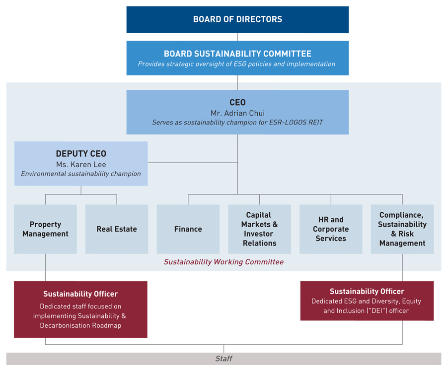 ESR-REIT - Sustainability - governance structure